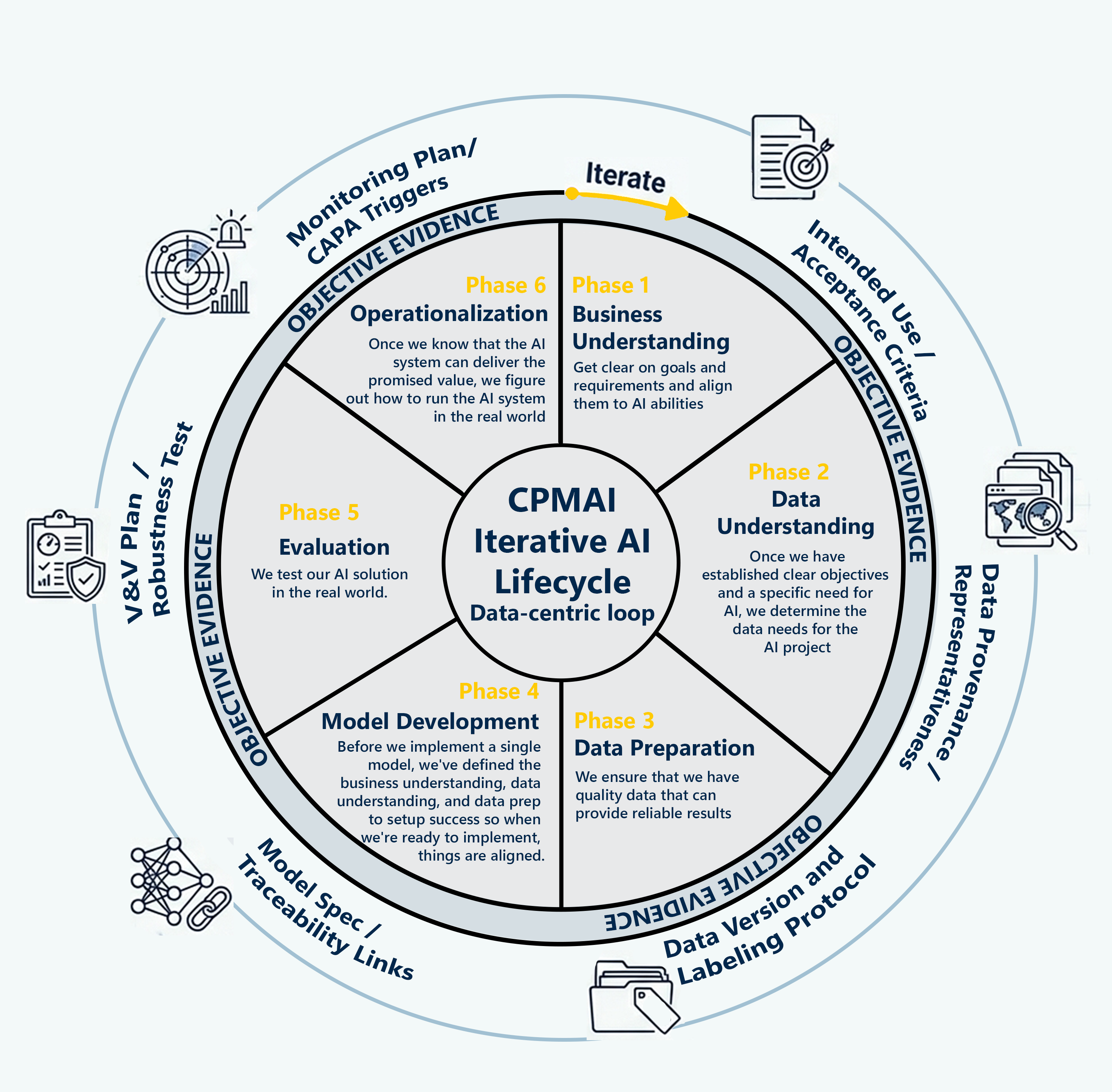 CPMAI for MedTech: Design Controls for Data and Models