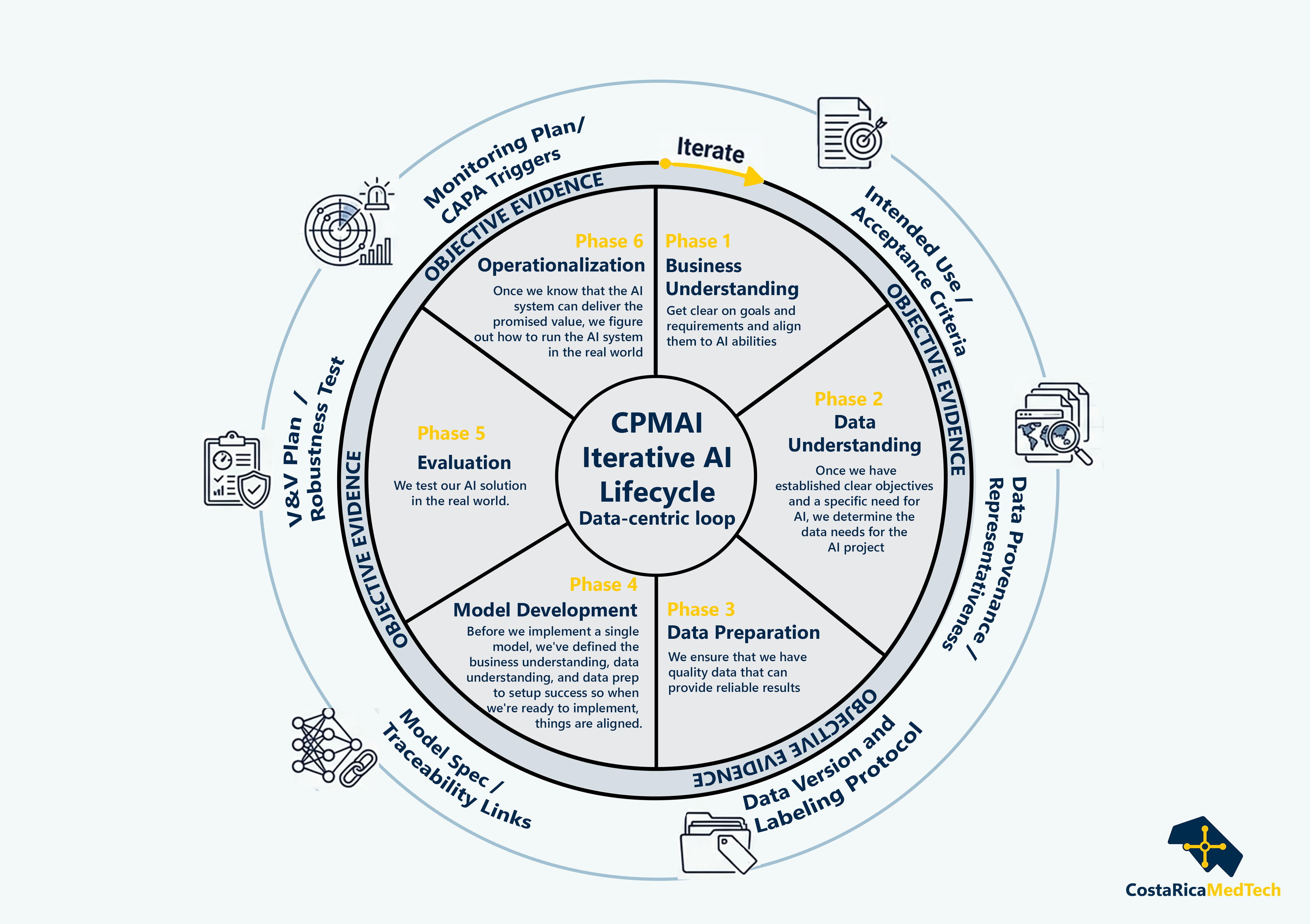 CPMAI for MedTech: Design Controls for Data and Models