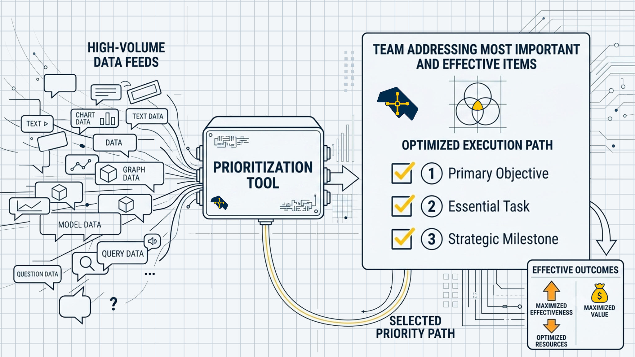An executive infographic illustrating a universal prioritization workflow.