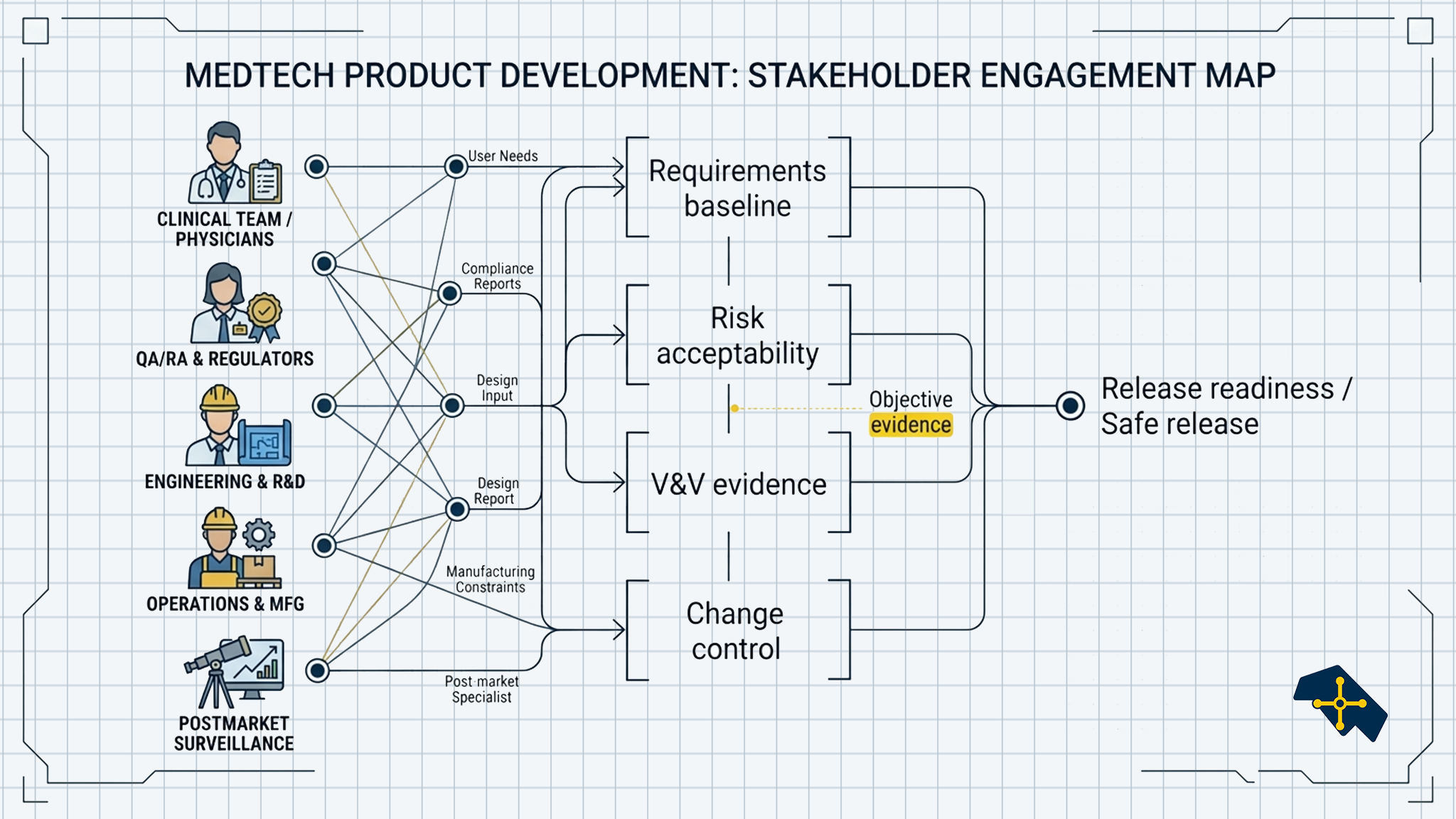 Blueprint-style system map linking stakeholder groups to evidence gates and release readiness.