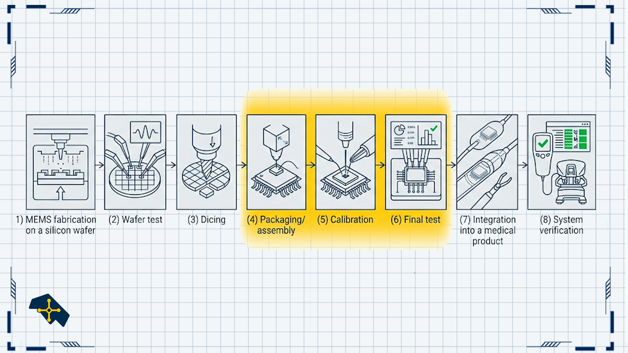 From Sand to Silicon: Semiconductor Materials, Purification, Wafers, Films, and Dopants