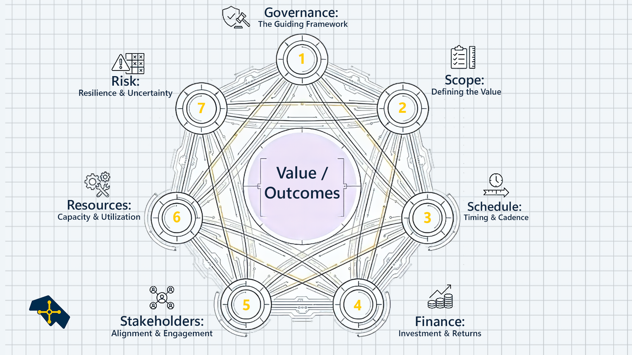 System map showing the seven performance domains connected around a central value/outcomes node.