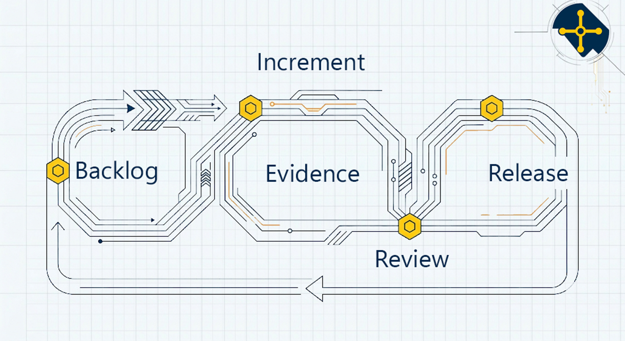 Diagram showing an iterative loop from backlog through increments, evidence, reviews, and releases.