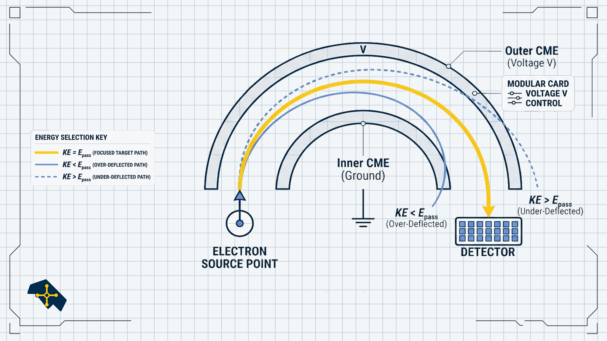 A highly structured, blueprint-inspired vector infographic detailing the operating principle of a Cylindrical Mirror Analyzer (CMA) used in electrostatic energy spectroscopy. The diagram shows the cross-section of inner and outer cylindrical electrodes. Three electron trajectories originating from an injection point demonstrate energy filtering: the optimized target path ($KE = E_{\text{pass}}$) is highlighted in vibrant Electric Maize yellow as it successfully focuses onto the detector array; the over-deflected lower-energy path ($KE < E_{\text{pass}}$) and the under-deflected higher-energy path (dashed line, $KE > E_{\text{pass}}$) are shown in muted clinical blue failing to reach the detector.